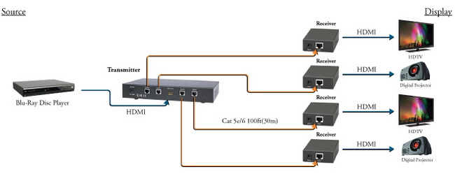 Khuếch đại tín hiệu HDMI 50m-60m